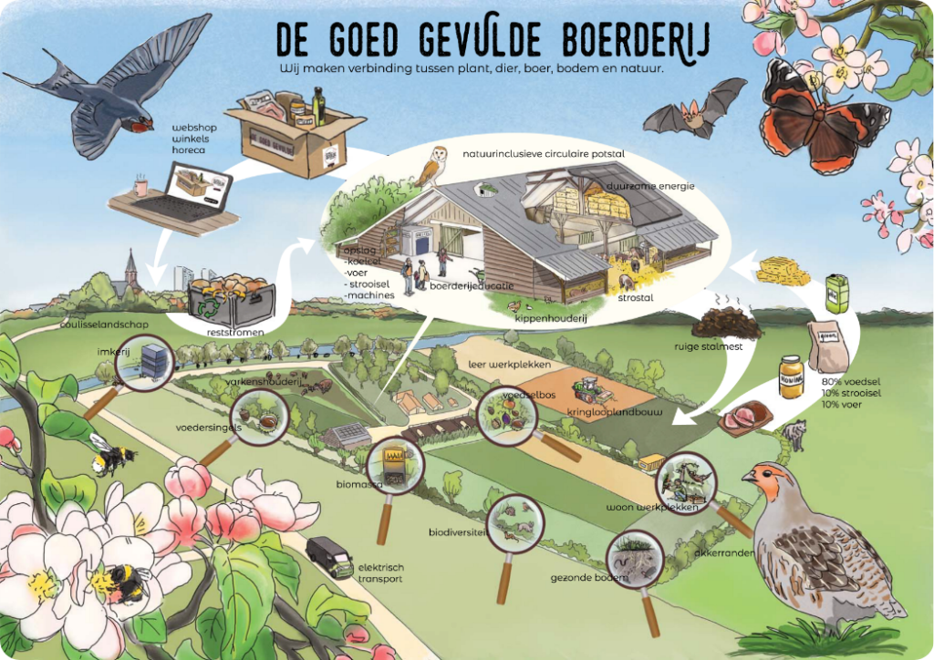 De Goed Gevulde Boerderij Vogelvlucht lokaal van de boer